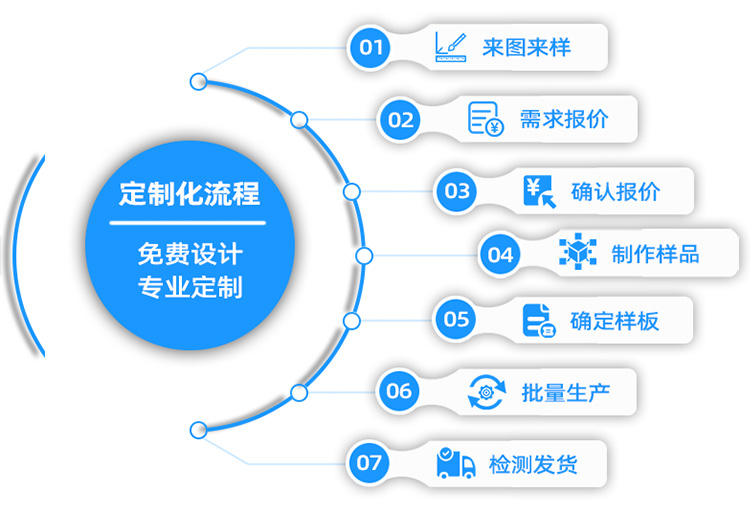 pom賽鋼料盒產(chǎn)品定制流程.jpg